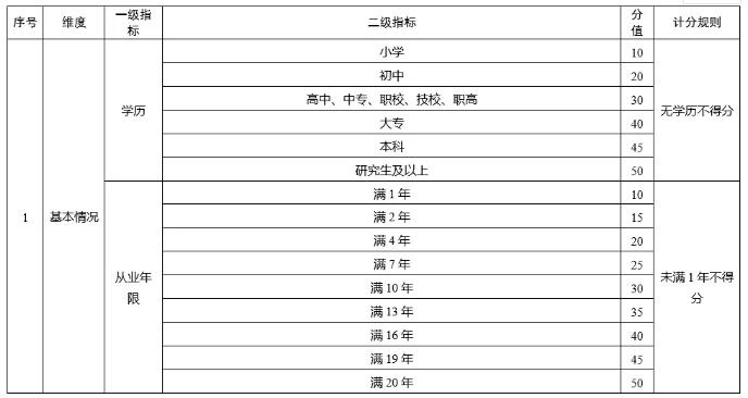 剛剛，上海發(fā)布《養(yǎng)老護(hù)理員綜合評(píng)價(jià)指標(biāo)及等級(jí)劃分》，總分200，7個(gè)等級(jí)