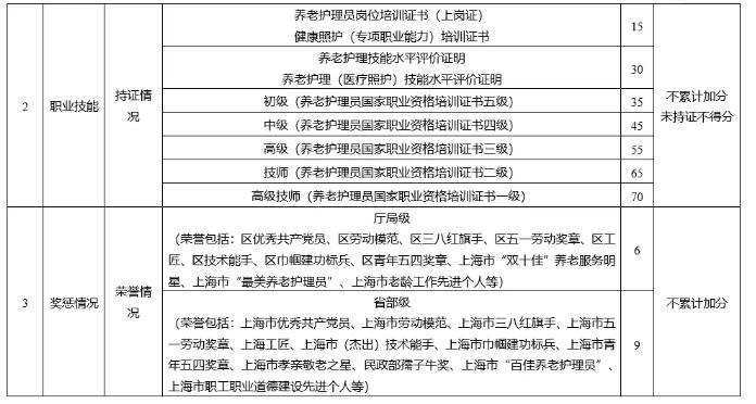 剛剛，上海發(fā)布《養(yǎng)老護(hù)理員綜合評(píng)價(jià)指標(biāo)及等級(jí)劃分》，總分200，7個(gè)等級(jí)
