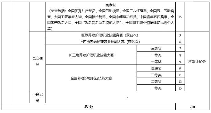 剛剛，上海發(fā)布《養(yǎng)老護(hù)理員綜合評(píng)價(jià)指標(biāo)及等級(jí)劃分》，總分200，7個(gè)等級(jí)