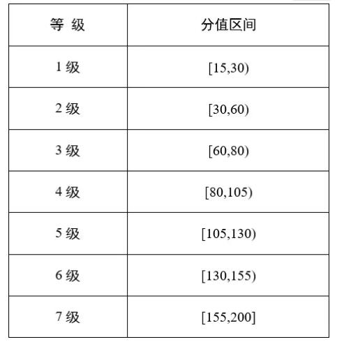 剛剛，上海發(fā)布《養(yǎng)老護(hù)理員綜合評(píng)價(jià)指標(biāo)及等級(jí)劃分》，總分200，7個(gè)等級(jí)