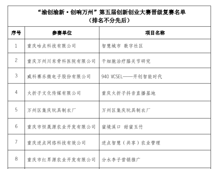 “渝創(chuàng)渝新.創(chuàng)響萬州”第五屆創(chuàng)新創(chuàng)業(yè)大賽將重燃“戰(zhàn)火”