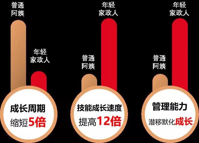 再獲佳績 | "渝管家"新型家政突破年輕人招收難題!
